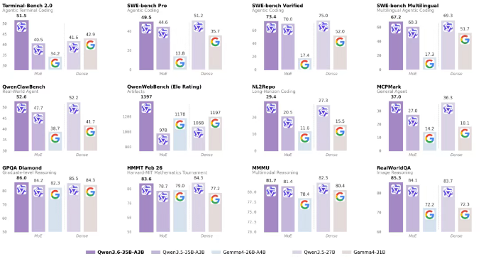 阿里开源 Qwen3.6-35B-A3B:30亿激活参数实现编程能力跨越式升级