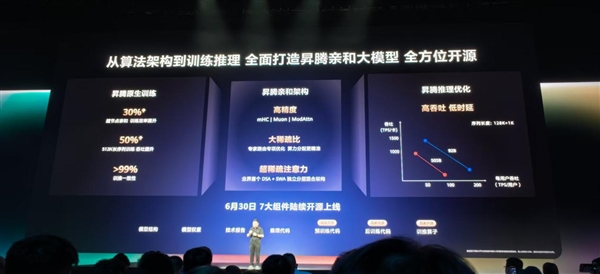 华为官宣昇腾亲和大模型：6月30日开源上线