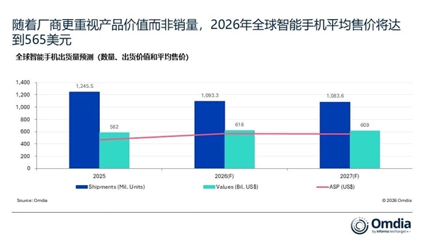 存储价格飙升：全球智能机均价将涨至3836元