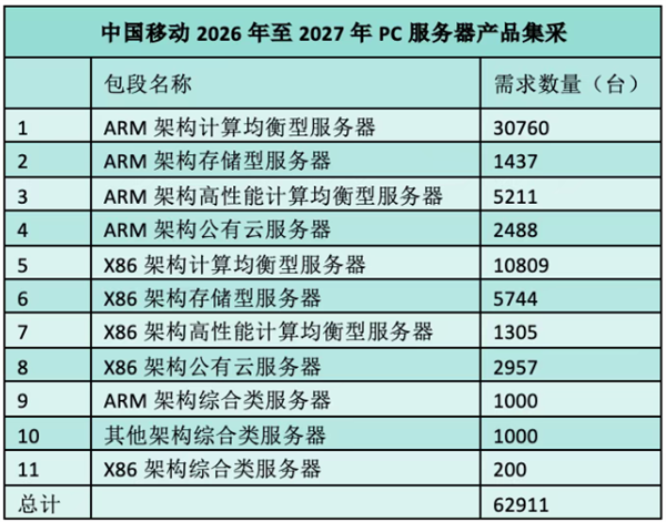 中国移动PC服务器集采落定：ARM占比超65%创纪录、X86份额跌破35%