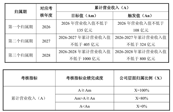 寒武纪发布股权激励计划：3年营收目标超1000亿元