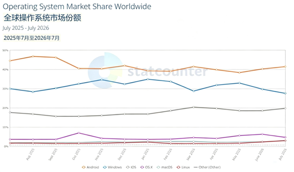 Windows全球操作系统份额跌至27.59%：创12个月新低