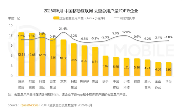 京东成中国第五个10亿用户互联网公司